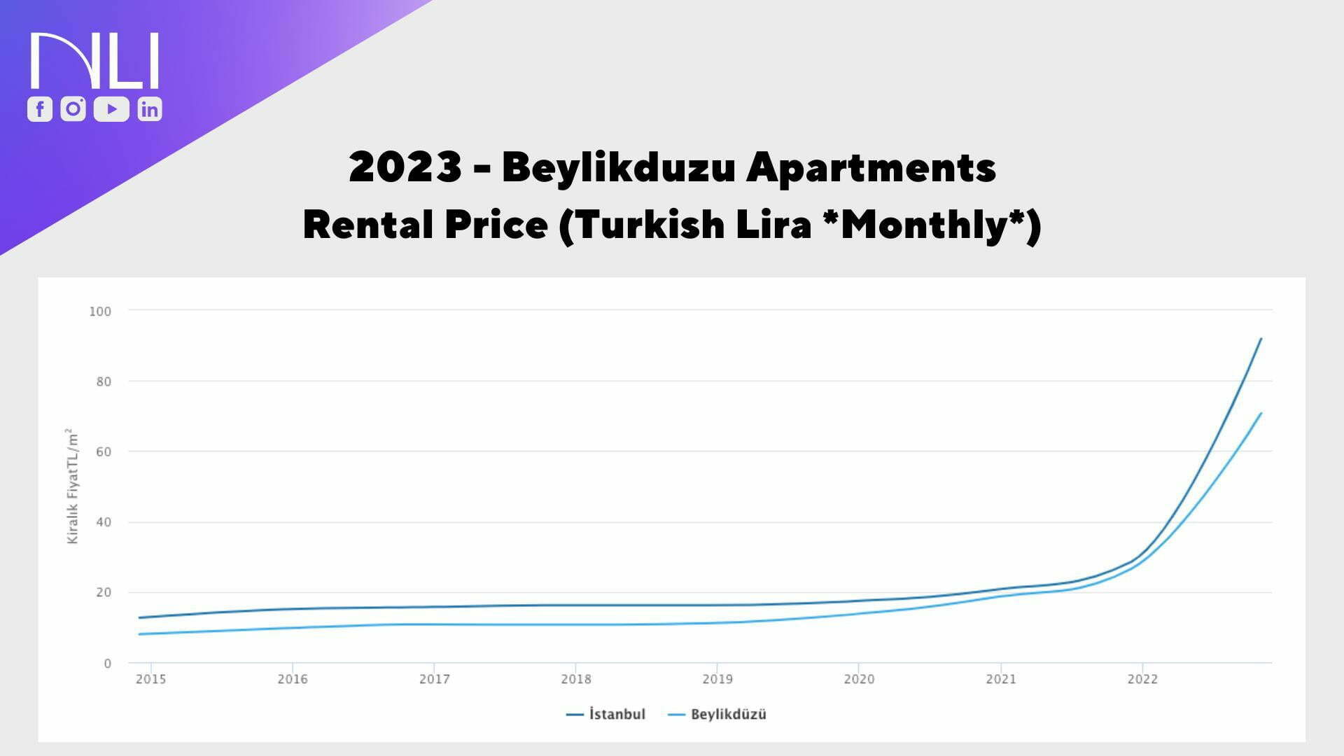 Beylikduzu Apartments Rental Prices