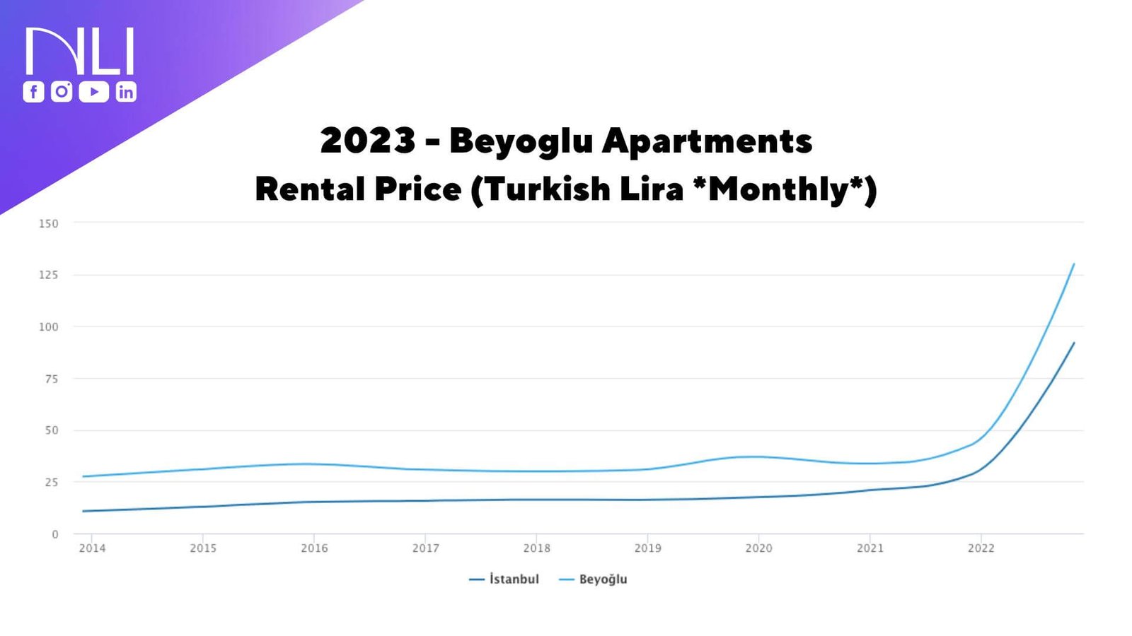 Beyoglu Apartment Rental Prices 2023