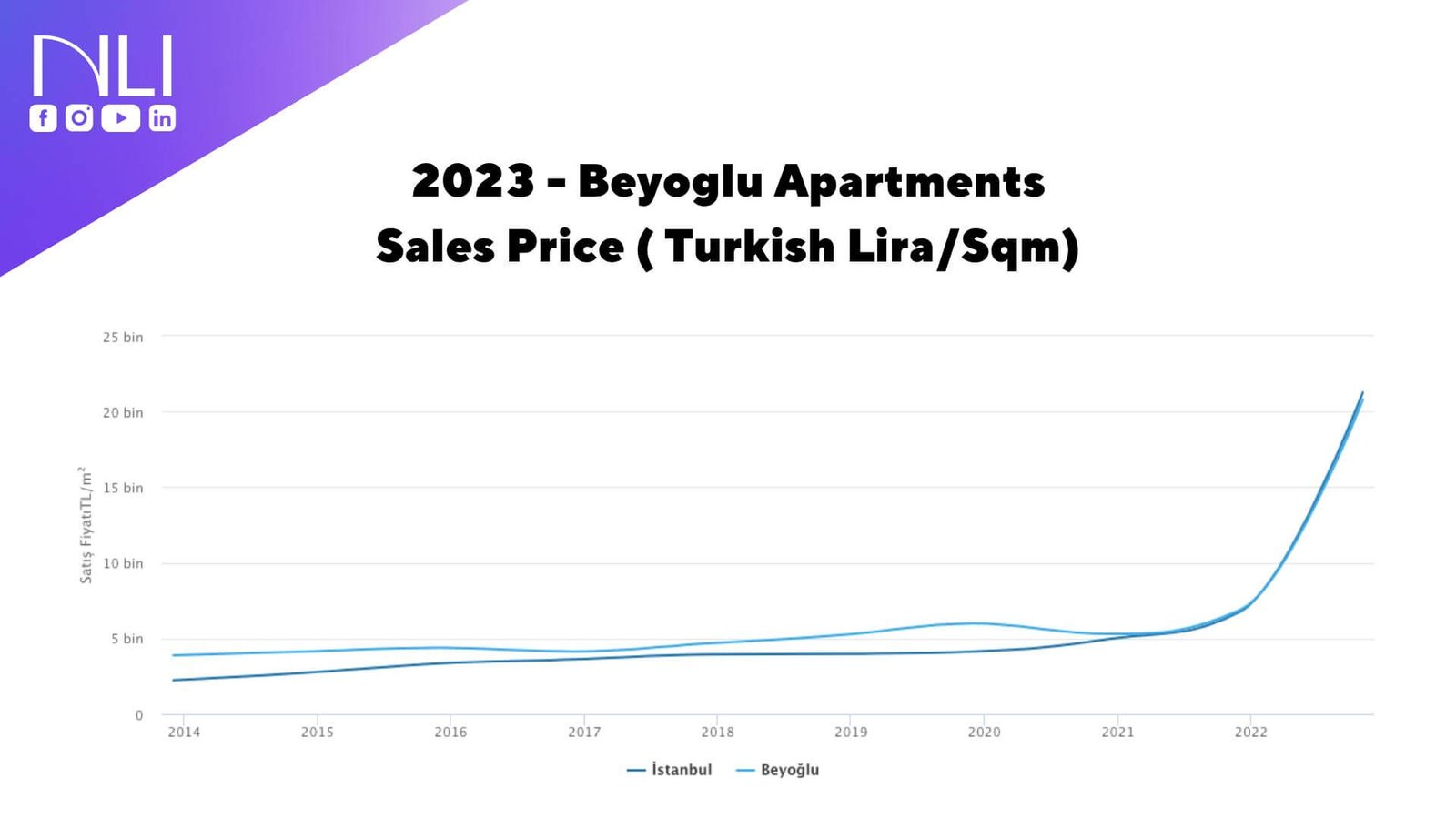 Beyoglu Apartment Sales Prices 2023