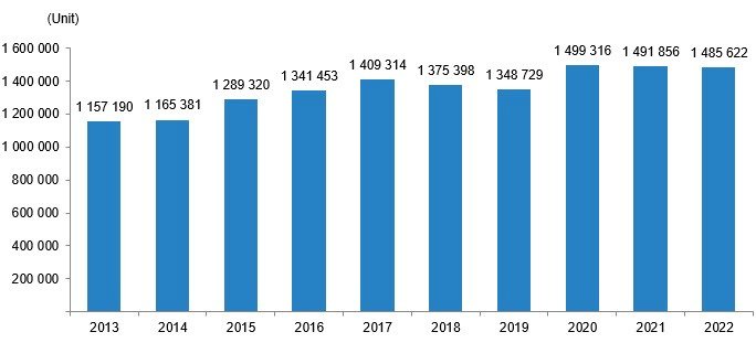 House sales, 2013-2022