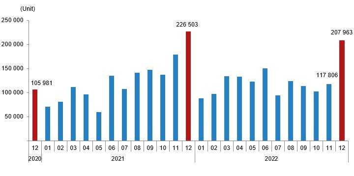 House sales, December 2022
