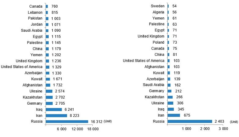 House sales by nationalities for top 20, 2022