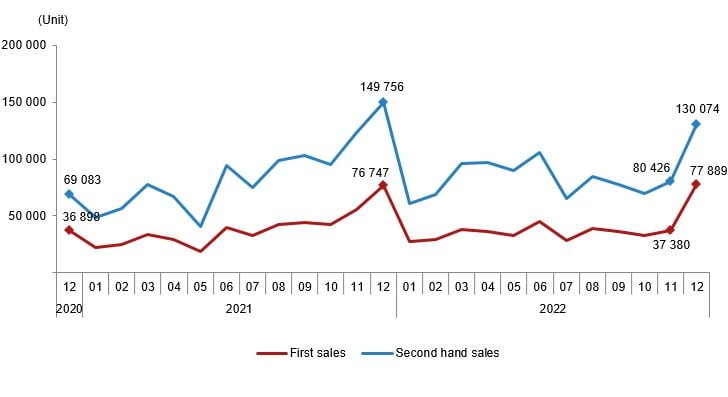 House sales by state, December 2022