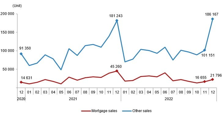 House sales by type, December 2022