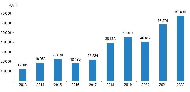 House sales to foreigners, 2013-2022