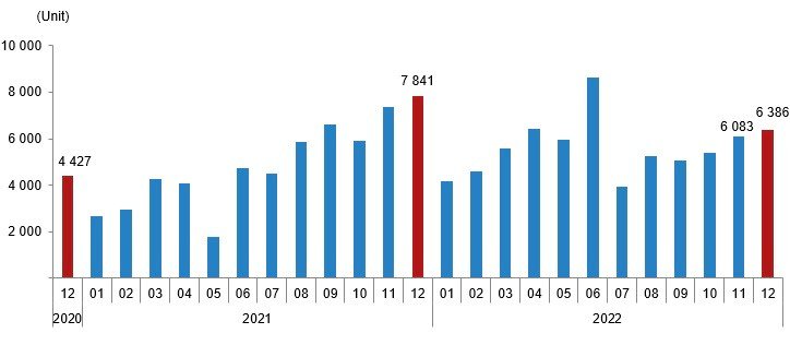 House sales to foreigners, December 2022