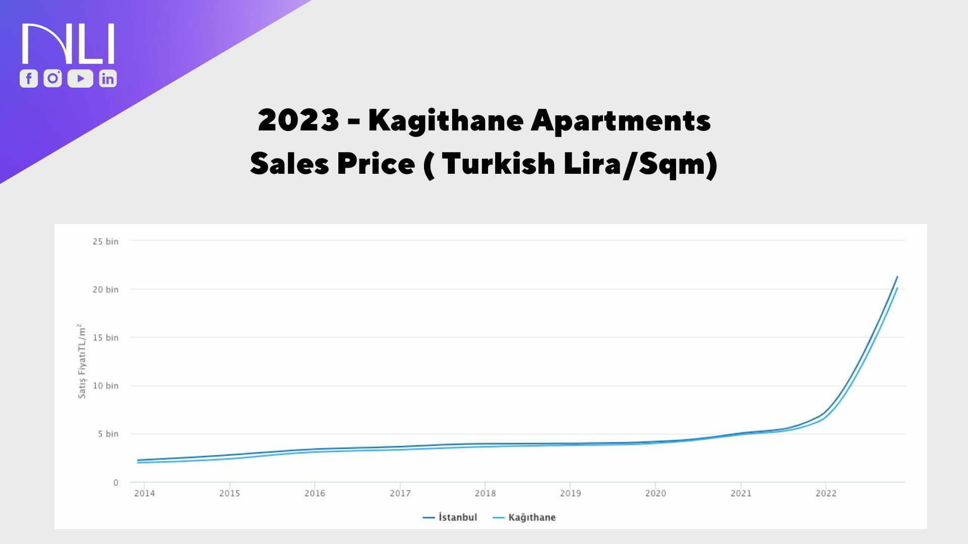 Kagithane Apartment Sales Prices