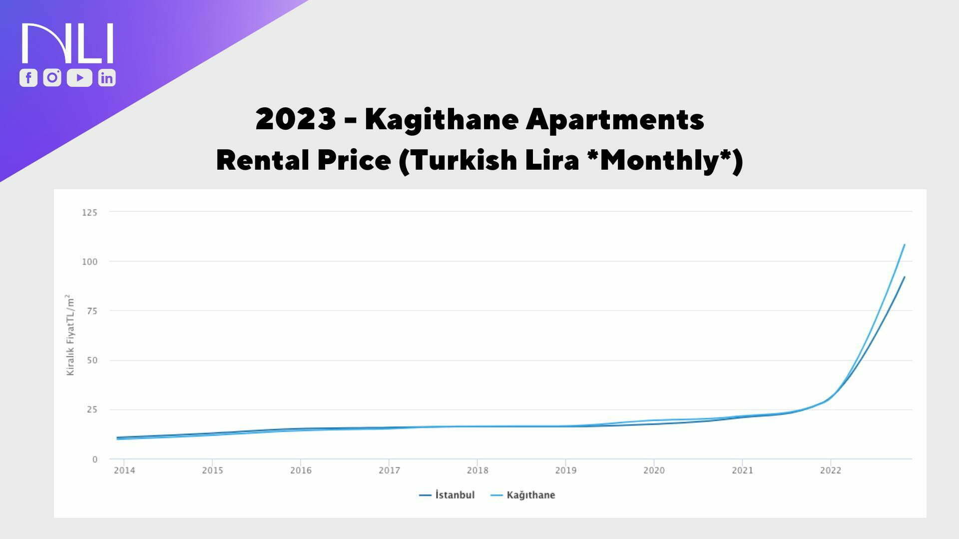 Kagithane Apartments Rental Prices