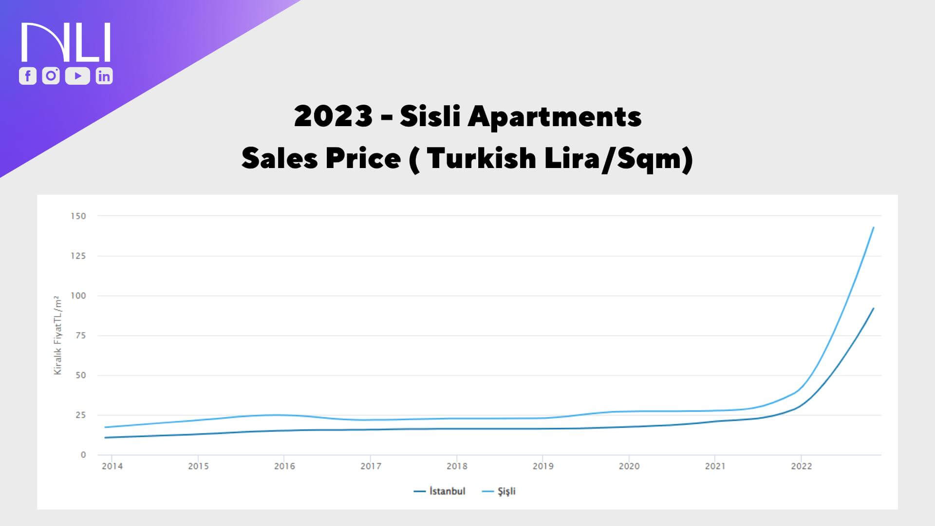 Sisli Apartments Sales Prices 