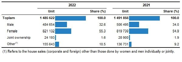Number of house sales by genders, 2022