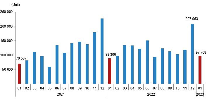 House sales, January 2023