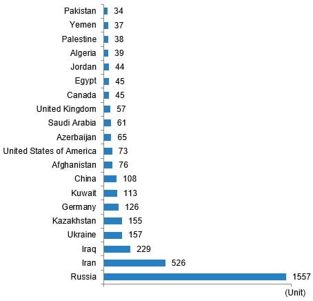 House sales by nationalities for top 20, January 2023