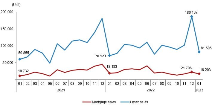 House sales by type, January 2023