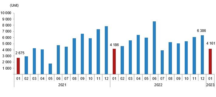 House sales to foreigners, January 2023