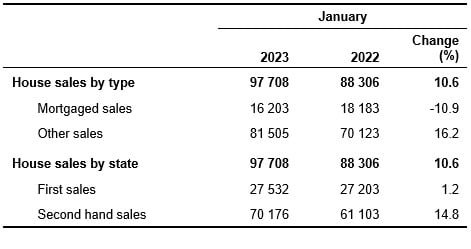 Number of house sales, January 2023