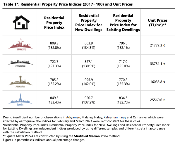 Property Prices in Istanbul: Average Prices and Trends