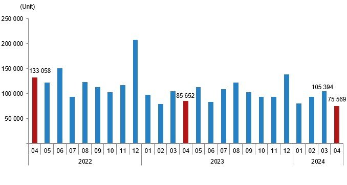 House sales, April 2024