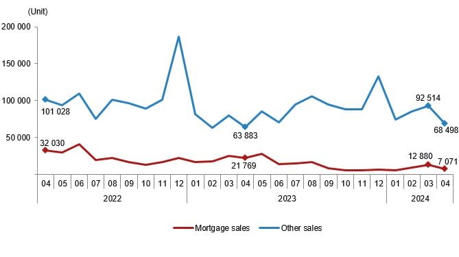 House sales by type, April 2024