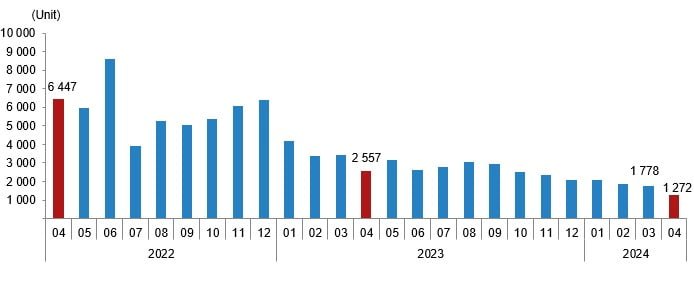 House sales to foreigners, April 2024