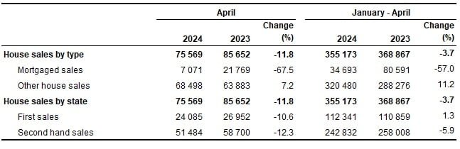 Number of house sales, April 2024